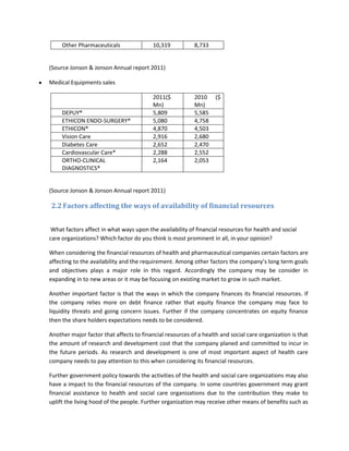 Other Pharmaceuticals                10,319          8,733


(Source Jonson & Jonson Annual report 2011)

Medical Equipments sales

                                          2011($          2010     ($
                                          Mn)             Mn)
     DEPUY®                               5,809           5,585
     ETHICON ENDO-SURGERY®                5,080           4,758
     ETHICON®                             4,870           4,503
     Vision Care                          2,916           2,680
     Diabetes Care                        2,652           2,470
     Cardiovascular Care*                 2,288           2,552
     ORTHO-CLINICAL                       2,164           2,053
     DIAGNOSTICS®


(Source Jonson & Jonson Annual report 2011)

2.2 Factors affecting the ways of availability of financial resources


 What factors affect in what ways upon the availability of financial resources for health and social
care organizations? Which factor do you think is most prominent in all, in your opinion?

When considering the financial resources of health and pharmaceutical companies certain factors are
affecting to the availability and the requirement. Among other factors the company’s long term goals
and objectives plays a major role in this regard. Accordingly the company may be consider in
expanding in to new areas or it may be focusing on existing market to grow in such market.

Another important factor is that the ways in which the company finances its financial resources. If
the company relies more on debt finance rather that equity finance the company may face to
liquidity threats and going concern issues. Further if the company concentrates on equity finance
then the share holders expectations needs to be considered.

Another major factor that affects to financial resources of a health and social care organization is that
the amount of research and development cost that the company planed and committed to incur in
the future periods. As research and development is one of most important aspect of health care
company needs to pay attention to this when considering its financial resources.

Further government policy towards the activities of the health and social care organizations may also
have a impact to the financial resources of the company. In some countries government may grant
financial assistance to health and social care organizations due to the contribution they make to
uplift the living hood of the people. Further organization may receive other means of benefits such as
 