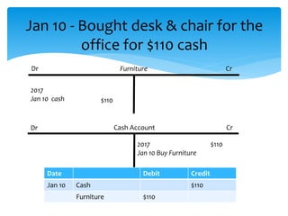 Jan 10 - Bought desk & chair for the
office for $110 cash
FurnitureDr
Cr
2017
Jan 10 cash $110
Dr Cash Account
2017
Jan 10 Buy Furniture
$110
Cr
Date Debit Credit
Jan 10 Cash $110
Furniture $110
 