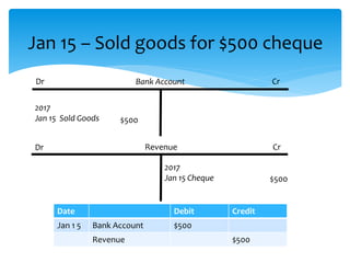 Jan 15 – Sold goods for $500 cheque
Bank AccountDr
Cr
2017
Jan 15 Sold Goods $500
Dr Revenue
2017
Jan 15 Cheque $500
Cr
Date Debit Credit
Jan 1 5 Bank Account $500
Revenue $500
 