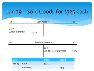Jan 29 – Sold Goods for $325 Cash
Cash AccountDr
Cr
2017
Jan 29 Revenue $325
Dr Revenue Account
2017
Jan 22 Motor Expenses $325
Cr
Date Debit Credit
Jan 29 Cash $325
Revenue $325
 
