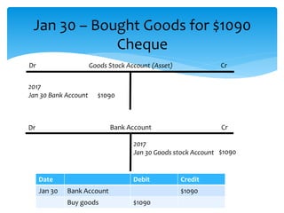 Jan 30 – Bought Goods for $1090
Cheque
Goods Stock Account (Asset)Dr
Cr
2017
Jan 30 Bank Account $1090
Dr Bank Account
2017
Jan 30 Goods stock Account $1090
Cr
Date Debit Credit
Jan 30 Bank Account $1090
Buy goods $1090
 