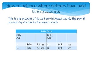 How to balance where debtors have paid
their accounts
This is the account of Katty Perry in August 2016, She pay all
services by cheque in the same month
Katty Perry
2016
Aug
2016
Aug
1 Sales RM 144 22 Bank 144
19 SaLes Rm 300 28 Bank 300
 