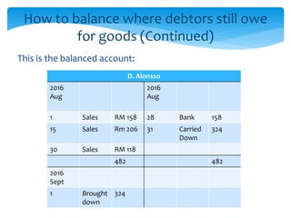 How to balance where debtors still owe
for goods (Continued)
This is the balanced account:
D. Alonsso
2016
Aug
2016
Aug
1 Sales RM 158 28 Bank 158
15 Sales Rm 206 31 Carried
Down
324
30 Sales RM 118
482 482
2016
Sept
1 Brought
down
324
 
