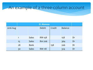 An example of a three-column account
D. Alonsso
2016 Aug Debitt Credit Balance
1 Sales RM 158 158 Dr
15 Sales Rm 206 364 Dr
28 Bank 158 206 Dr
30 Sales RM 118 324 Dr
 