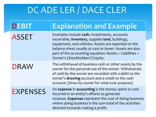 DEBIT Explanation and Example
ASSET Examples include cash, investments, accounts
receivable, inventory, supplies land, buildings,
equipment, and vehicles. Assets are reported on the
balance sheet usually at cost or lower. Assets are also
part of the accounting equation: Assets = Liabilities +
Owner's (Stockholders') Equity.
DRAW The withdrawal of business cash or other assets by the
owner for the personal use of the owner. Withdrawals
of cash by the owner are recorded with a debit to the
owner's drawing account and a credit to the cash
account. (Draw by owner for what ever purpose)
EXPENSES An expense in accounting is the money spent or cost
incurred in an entity's efforts to generate
revenue. Expenses represent the cost of doing business
where doing business is the sum total of the activities
directed towards making a profit.
DC ADE LER / DACE CLER
 