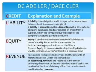 CREDIT Explanation and Example
LIABILITY A liability is an obligation and it is reported on a company's
balance sheet. A common example of
a liability is accounts payable. Accounts payable arise when a
company purchases goods or services on credit from a
supplier. When the company pays the supplier, the
company's accounts payable is reduced.
EQUITY Equity is used to mean the combination of liabilities and
owner's equity. For example, some restate the
basic accounting equation Assets = Liabilities +
Owner's Equity to become Assets = Equities. Equity is also
used to indicate an owner's interest in a personal asset
REVENUE Fees earned from providing services and the amounts of
merchandise sold. Under the accrual basis
of accounting, revenues are recorded at the time of
delivering the service or the merchandise, even if cash is not
received at the time of delivery. Often the term income is
used instead of revenues.
DC ADE LER / DACE CLER
 