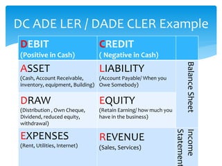 DEBIT
(Positive in Cash)
CREDIT
( Negative in Cash)
ASSET
(Cash, Account Receivable,
inventory, equipment, Building)
LIABILITY
(Account Payable/ When you
Owe Somebody)
BalanceSheet
DRAW
(Distribution , Own Cheque,
Dividend, reduced equity,
withdrawal)
EQUITY
(Retain Earning/ how much you
have in the business)
EXPENSES
(Rent, Utilities, Internet)
REVENUE
(Sales, Services)
Income
Statement
DC ADE LER / DADE CLER Example
 