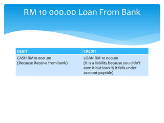DEBIT CREDIT
CASH RM10 000 .00
(Because Receive from bank)
LOAN RM 10 000.00
(It is a liability because you didn’t
earn it but loan it/ it falls under
account payable)
RM 10 000.00 Loan From Bank
 