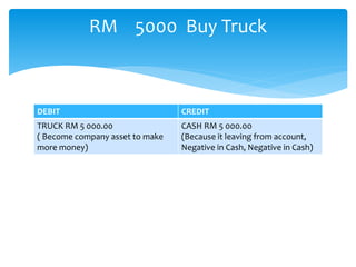 DEBIT CREDIT
TRUCK RM 5 000.00
( Become company asset to make
more money)
CASH RM 5 000.00
(Because it leaving from account,
Negative in Cash, Negative in Cash)
RM 5000 Buy Truck
 