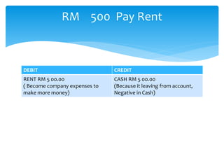 DEBIT CREDIT
RENT RM 5 00.00
( Become company expenses to
make more money)
CASH RM 5 00.00
(Because it leaving from account,
Negative in Cash)
RM 500 Pay Rent
 