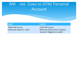 DEBIT CREDIT
DRAW RM 100.00
( Because reduce in cash)
CASH RM 100.00
(Because reduce from company
account / Negative in cash))
RM 100 Goes to ATM/ Personal
Account
 