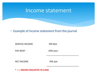  Example of income statement from the journal
Income statement
* < > MEANS NEGATIVE IN CASH
SERVICE INCOME RM 800
PAY RENT <RM 500>
NET INCOME RM 300
 