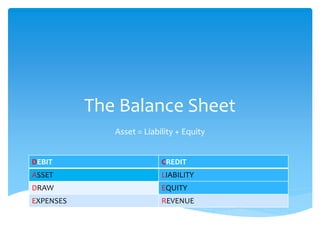 The Balance Sheet
Asset = Liability + Equity
DEBIT CREDIT
ASSET LIABILITY
DRAW EQUITY
EXPENSES REVENUE
 