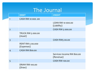 DEBIT CREDIT
1 CASH RM 10 000 .00
LOAN RM 10 000.00
(Liability)
2 CASH RM 5 000.00
TRUCK RM 5 000.00
(Asset)
3 CASH RM5 00.00
RENT RM 5 00.000
(Expenses)
4 CASH RM 800.00
Services Income RM 800.00
(Revenue)
5 CASH RM 100.00
DRAW RM 100.00
(Draw)
The Journal
 