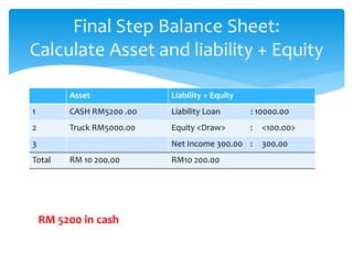 Final Step Balance Sheet:
Calculate Asset and liability + Equity
Asset Liability + Equity
1 CASH RM5200 .00 Liability Loan : 10000.00
2 Truck RM5000.00 Equity <Draw> : <100.00>
3 Net Income 300.00 : 300.00
Total RM 10 200.00 RM10 200.00
RM 5200 in cash
 