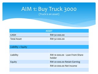 ASSET
CASH RM 50 000.00
Total Asset RM 50 000.00
Liability + Equity
Liability RM 10 000.00 Loan From Share
holder
Equity RM 20 000.00 Retain Earning
RM 20 000.00 Net Income
AIM 1: Buy Truck 3000
(Truck is an asset)
 