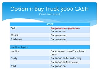 ASSET
CASH RM 50 000.00 – 30000.00 =
RM 20 000.00
TRUCK RM 30 000.00
Total Asset RM 50 000.00
Liability + Equity
Liability RM 10 000.00 Loan From Share
holder
Equity RM 20 000.00 Retain Earning
RM 20 000.00 Net Income
Total RM 50 000.00
Option 1: Buy Truck 3000 CASH
(Truck is an asset)
 