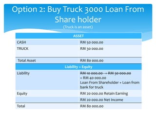 ASSET
CASH RM 50 000.00
TRUCK RM 30 000.00
Total Asset RM 80 000.00
Liability + Equity
Liability RM 10 000.00 + RM 30 000.00
= RM 40 000.00
Loan From Shareholder + Loan from
bank for truck
Equity RM 20 000.00 Retain Earning
RM 20 000.00 Net Income
Total RM 80 000.00
Option 2: Buy Truck 3000 Loan From
Share holder
(Truck is an asset)
 