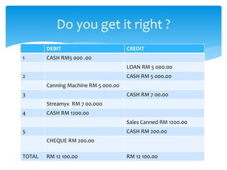 Do you get it right ?
DEBIT CREDIT
1 CASH RM5 000 .00
LOAN RM 5 000.00
2 CASH RM 5 000.00
Canning Machine RM 5 000.00
3 CASH RM 7 00.00
Streamyx RM 7 00.000
4 CASH RM 1200.00
Sales Canned RM 1200.00
5 CASH RM 200.00
CHEQUE RM 200.00
TOTAL RM 12 100.00 RM 12 100.00
 