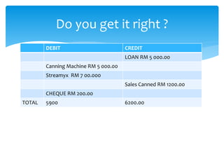 Do you get it right ?
DEBIT CREDIT
LOAN RM 5 000.00
Canning Machine RM 5 000.00
Streamyx RM 7 00.000
Sales Canned RM 1200.00
CHEQUE RM 200.00
TOTAL 5900 6200.00
 