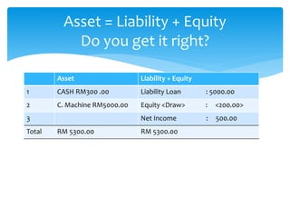 Asset = Liability + Equity
Do you get it right?
Asset Liability + Equity
1 CASH RM300 .00 Liability Loan : 5000.00
2 C. Machine RM5000.00 Equity <Draw> : <200.00>
3 Net Income : 500.00
Total RM 5300.00 RM 5300.00
 