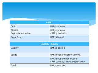 ASSET
CASH RM 50 000.00
TRUCK
Depreciation Value
RM 30 000.00
<RM 5 000.00>
Total Asset RM 75000.00
Liability + Equity
Liability RM 40 000.00
Equity RM 20 000.00 Retain Earning
RM 20 000.00 Net Income
<RM 5000.00> Truck Depreciation
Total RM 75 000.00
 
