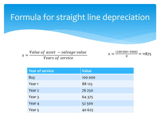 Formula for straight line depreciation
𝑥 =
𝑉𝑎𝑙𝑢𝑒 𝑜𝑓 𝑎𝑠𝑠𝑒𝑡 − 𝑠𝑎𝑙𝑣𝑎𝑔𝑒 𝑣𝑎𝑙𝑢𝑒
𝑌𝑒𝑎𝑟𝑠 𝑜𝑓 𝑠𝑒𝑟𝑣𝑖𝑐𝑒
𝑥 =
(100 000−5000)
8
= 11875
Year of service Value
Buy 100 000
Year 1 88 125
Year 2 76 250
Year 3 64 375
Year 4 52 500
Year 5 40 625
 