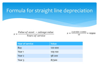 Formula for straight line depreciation
𝑥 =
𝑉𝑎𝑙𝑢𝑒 𝑜𝑓 𝑎𝑠𝑠𝑒𝑡 − 𝑠𝑎𝑙𝑣𝑎𝑔𝑒 𝑣𝑎𝑙𝑢𝑒
𝑌𝑒𝑎𝑟𝑠 𝑜𝑓 𝑠𝑒𝑟𝑣𝑖𝑐𝑒
𝑥 =
(120 000−11000)
10
= 10900
Year of service Value
Buy 120 000
Year 1 109 100
Year 2 98 200
Year 3 87300
 