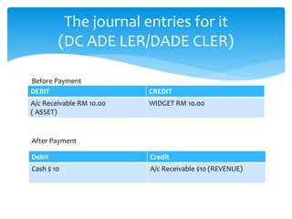 DEBIT CREDIT
A/c Receivable RM 10.00
( ASSET)
WIDGET RM 10.00
The journal entries for it
(DC ADE LER/DADE CLER)
Before Payment
Debit Credit
Cash $ 10 A/c Receivable $10 (REVENUE)
After Payment
 