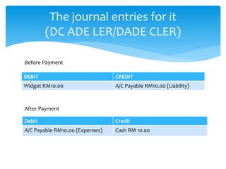 DEBIT CREDIT
Widget RM10.00 A/C Payable RM10.00 (Liability)
The journal entries for it
(DC ADE LER/DADE CLER)
Before Payment
Debit Credit
A/C Payable RM10.00 (Expenses) Cash RM 10.00
After Payment
 