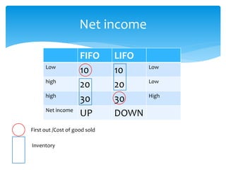 FIFO LIFO
Low
10 10 Low
high
20 20 Low
high
30 30 High
Net income
UP DOWN
Net income
First out /Cost of good sold
Inventory
 