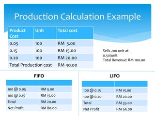 Product
Cost
Unit Total cost
0.05 100 RM 5.00
0.15 100 RM 15.00
0.20 100 RM 20.00
Total Production cost RM 40.00
Production Calculation Example
Sells 200 unit at
0.50/unit
Total Revenue: RM 100.00
100 @ 0.05 RM 5.00
100 @ 0.15 RM 15.00
Total RM 20.00
Net Profit RM 80.00
100 @ 0.15 RM 15.00
100 @ 0.20 RM 20.00
Total RM 35.00
Net Profit RM 65.00
FIFO LIFO
 