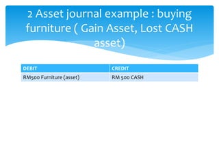 DEBIT CREDIT
RM500 Furniture (asset) RM 500 CASH
2 Asset journal example : buying
furniture ( Gain Asset, Lost CASH
asset)
 