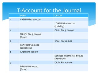 DEBIT CREDIT
1 CASH RM10 000 .00
LOAN RM 10 000.00
(Liability)
2 CASH RM 5 000.00
TRUCK RM 5 000.00
(Asset
3 CASH RM5 00.00
RENT RM 5 00.000
(Expenses)
4 CASH RM 800.00
Services Income RM 800.00
(Revenue)
5 CASH RM 100.00
DRAW RM 100.00
(Draw)
T-Account for the Journal
 