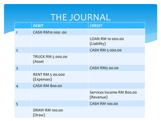 DEBIT CREDIT
1 CASH RM10 000 .00
LOAN RM 10 000.00
(Liability)
2 CASH RM 5 000.00
TRUCK RM 5 000.00
(Asset
3 CASH RM5 00.00
RENT RM 5 00.000
(Expenses)
4 CASH RM 800.00
Services Income RM 800.00
(Revenue)
5 CASH RM 100.00
DRAW RM 100.00
(Draw)
THE JOURNAL
 