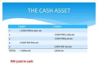 THE CASH ASSET
DEBIT CREDIT
1 + CASH RM10 000 .00
2 - CASH RM 5 000.00
3 - CASH RM5 00.00
4 +CASH RM 800.00
5 -CASH RM 100.00
TOTAL + 10800.00 - 5600.00
RM 5200 in cash
 