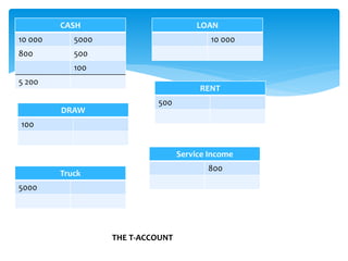 CASH
10 000 5000
800 500
100
5 200
LOAN
10 000
RENT
500
Service Income
800
DRAW
100
Truck
5000
THE T-ACCOUNT
 