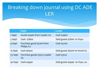 Debit Credit
1 Sept Goods $3900 from Leader Co Cash $3900
5 Sept Cash $7800 Sold goods $7800 to Yoyo
9 Sept Purchase good $5200 from
Philips Co
Cash $5200
15 Sept Cash $6500 Sold goods $6500 to Hovid Co
25 Sept Purchase goods $3510 Leader
Co
Cash $3510
30 Sept Cash $4940 Sold goods $4940 to Yoyo .co
Breaking down journal using DC ADE
LER
 