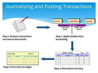 Journalizing and Posting Transactions
Step 1: Analyze transactions
and source documents.
Liabilities EquityAssets = +
Step 2: Apply double-entry
accounting
(Left side) (Right side)
Debit Credit
T- Account
ACCOUNT NAME: ACCOUNT No.
Date Description PR Debit Credit Balance
Step 4: Post entry to ledger
GENERAL JOURNAL Page 123
Date Description
Post.
Ref. Debit Credit
Step 3: Record journal entry
 