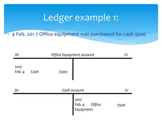 Ledger example 1:
 4 Feb. 201 7 Office equipment was purchased for cash $500
Office Equipment accountDr
Cr
2017
Feb. 4 Cash $500
Dr Cash account
2017
Feb. 4 Office
Equipment
$500
Cr
 