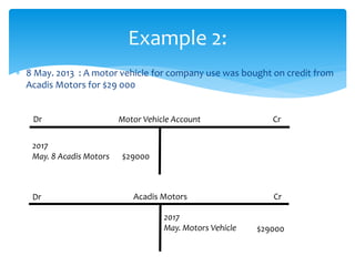 Example 2:
 8 May. 2013 : A motor vehicle for company use was bought on credit from
Acadis Motors for $29 000
Motor Vehicle AccountDr
Cr
2017
May. 8 Acadis Motors $29000
Dr Acadis Motors
2017
May. Motors Vehicle $29000
Cr
 