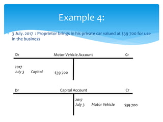 Example 4:
 3 July. 2017 : Proprietor brings in his private car valued at $39 700 for use
in the business
Motor Vehicle AccountDr
Cr
2017
July 3 Capital $39 700
Dr Capital Account
2017
July 3 Motor Vehicle $39 700
Cr
 