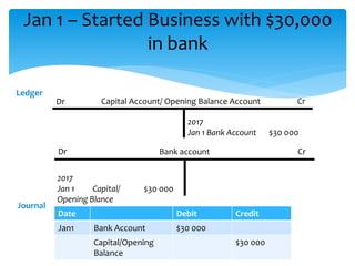 Jan 1 – Started Business with $30,000
in bank
Bank accountDr
Cr
2017
Jan 1 Capital/
Opening Blance
$30 000
Dr Capital Account/ Opening Balance Account
2017
Jan 1 Bank Account $30 000
Cr
Ledger
Journal
Date Debit Credit
Jan1 Bank Account $30 000
Capital/Opening
Balance
$30 000
 