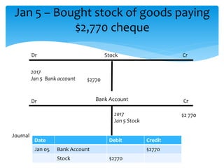 Jan 5 – Bought stock of goods paying
$2,770 cheque
StockDr
Cr
2017
Jan 5 Bank account $2770
Dr Bank Account
2017
Jan 5 Stock
$2 770
Cr
Date Debit Credit
Jan 05 Bank Account $2770
Stock $2770
Journal
 