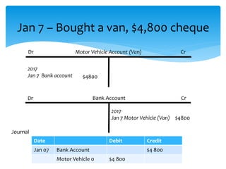 Jan 7 – Bought a van, $4,800 cheque
Motor Vehicle Account (Van)Dr
Cr
2017
Jan 7 Bank account $4800
Dr Bank Account
2017
Jan 7 Motor Vehicle (Van) $4800
Cr
Date Debit Credit
Jan 07 Bank Account $4 800
Motor Vehicle 0 $4 800
Journal
 