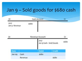 Jan 9 – Sold goods for $680 cash
Cash AccountDr
Cr
2017
Jan 9 Revenue
$680
Dr Revenue Account
2017
Jan 9 Cash-- Sold Goods
$680
Cr
Date Debit Credit
Jan 09 Cash $680
Revenue $680
 