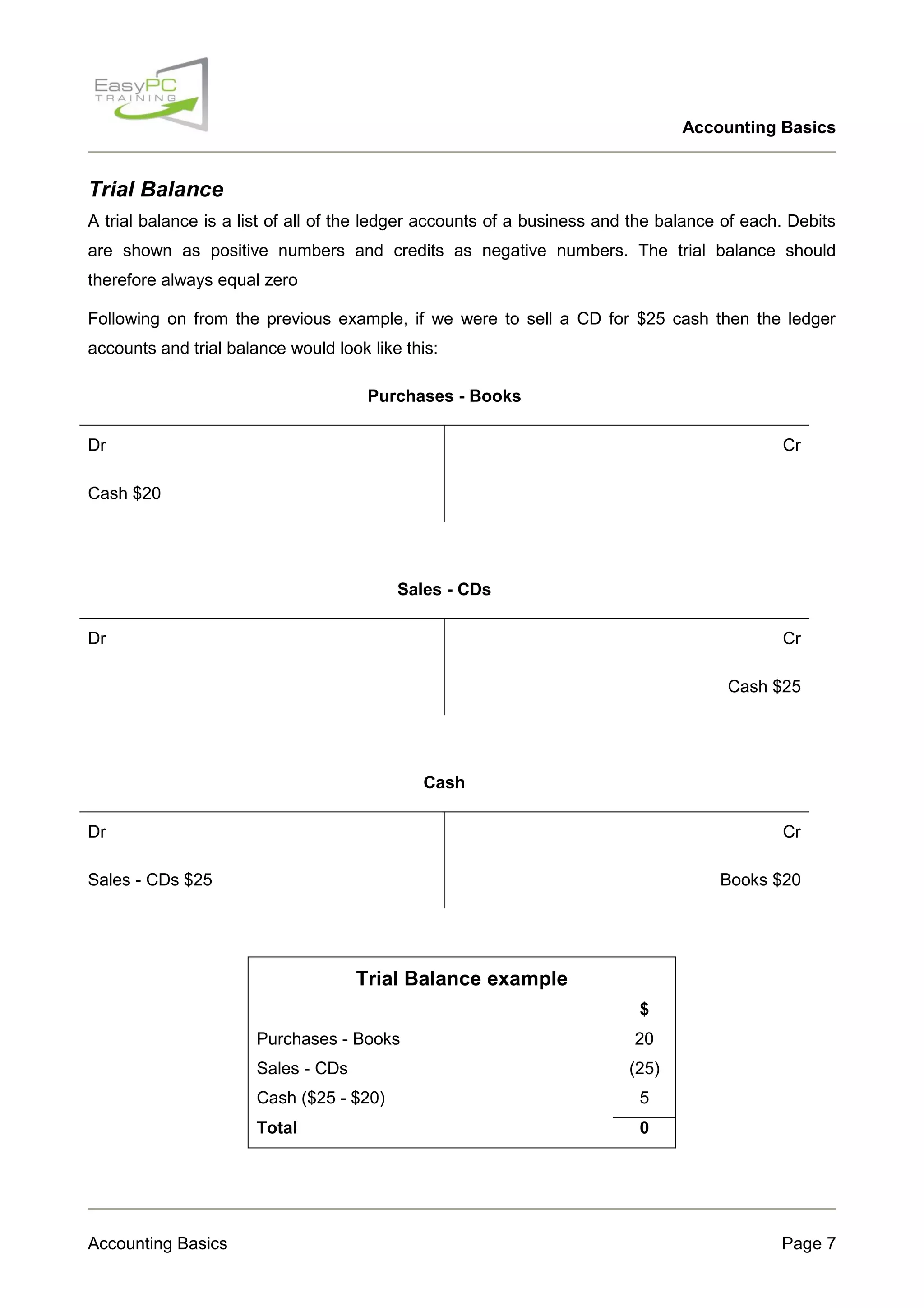 Accounting Basics

Trial Balance
A trial balance is a list of all of the ledger accounts of a business and the balance of each. Debits
are shown as positive numbers and credits as negative numbers. The trial balance should
therefore always equal zero
Following on from the previous example, if we were to sell a CD for $25 cash then the ledger
accounts and trial balance would look like this:
Purchases - Books
Dr

Cr

Cash $20

Sales - CDs
Dr

Cr
Cash $25

Cash
Dr

Cr

Sales - CDs $25

Books $20

Trial Balance example
$
Purchases - Books
Sales - CDs

20
(25)

Cash ($25 - $20)
Total

Accounting Basics

5
0

Page 7

 