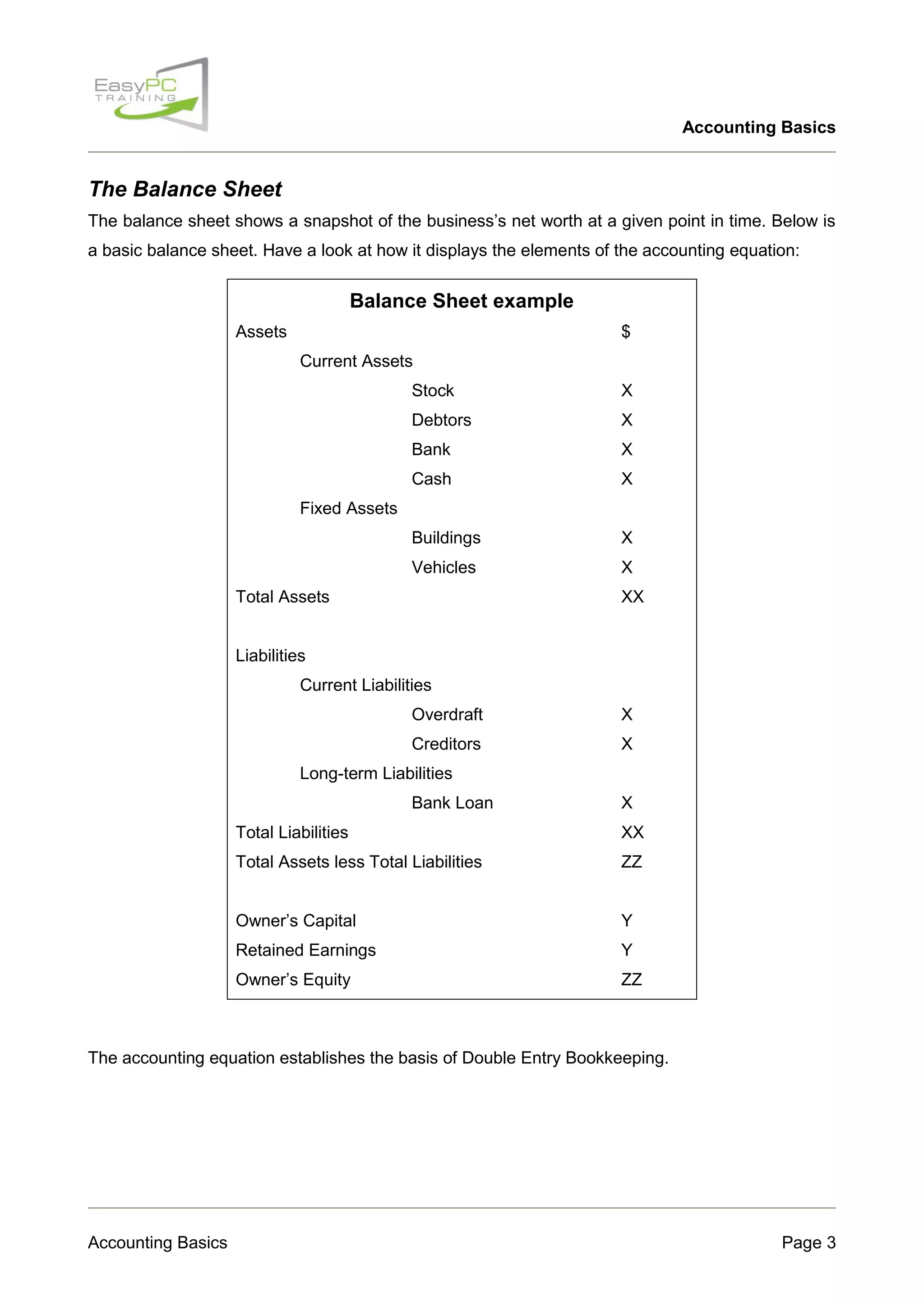 Accounting Basics

The Balance Sheet
The balance sheet shows a snapshot of the business‟s net worth at a given point in time. Below is
a basic balance sheet. Have a look at how it displays the elements of the accounting equation:

Balance Sheet example
Assets

$
Current Assets
Stock

X

Debtors

X

Bank

X

Cash

X

Buildings

X

Vehicles

X

Fixed Assets

Total Assets

XX

Liabilities
Current Liabilities
Overdraft

X

Creditors

X

Long-term Liabilities
Bank Loan

X

Total Liabilities

XX

Total Assets less Total Liabilities

ZZ

Owner‟s Capital

Y

Retained Earnings

Y

Owner‟s Equity

ZZ

The accounting equation establishes the basis of Double Entry Bookkeeping.

Accounting Basics

Page 3

 