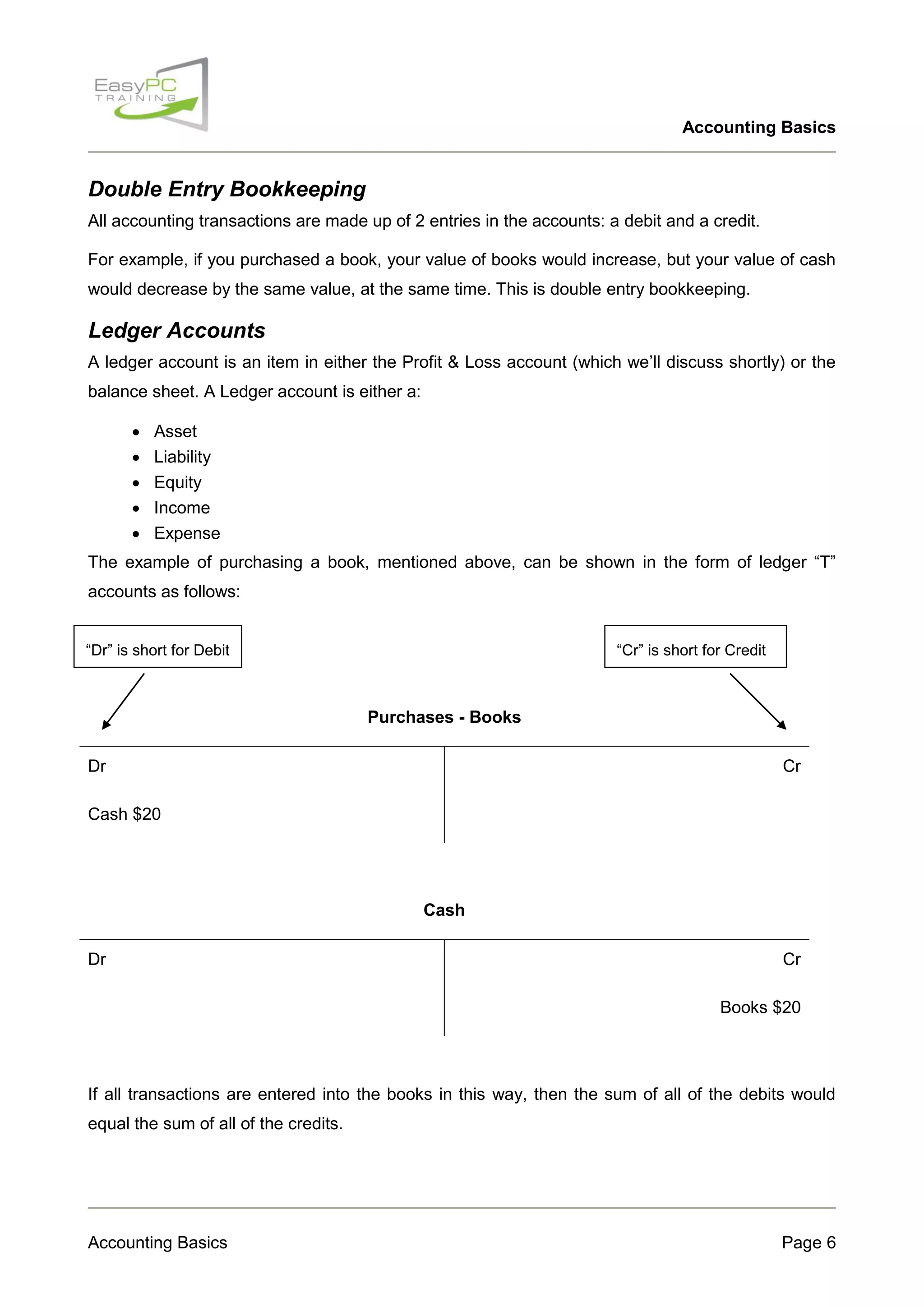 Accounting Basics

Double Entry Bookkeeping
All accounting transactions are made up of 2 entries in the accounts: a debit and a credit.
For example, if you purchased a book, your value of books would increase, but your value of cash
would decrease by the same value, at the same time. This is double entry bookkeeping.

Ledger Accounts
A ledger account is an item in either the Profit & Loss account (which we‟ll discuss shortly) or the
balance sheet. A Ledger account is either a:






Asset
Liability
Equity
Income
Expense

The example of purchasing a book, mentioned above, can be shown in the form of ledger “T”
accounts as follows:
“Dr” is short for Debit

“Cr” is short for Credit

Purchases - Books
Dr

Cr

Cash $20

Cash
Dr

Cr
Books $20

If all transactions are entered into the books in this way, then the sum of all of the debits would
equal the sum of all of the credits.

Accounting Basics

Page 6

 