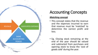 Accounting Concepts
Matching concept
• This concept states that the revenue
and the expenses incurred to earn
that revenue must be ‘matched’ to
determine the correct profit and
loss.
• Eg. Closing stock remaining at the
end of the year should be valued
and subtracted from purchases and
opening stock to know the ‘cost of
goods sold’ during the year.
REVENUE ASSOCIATED EXPENSES
SAME
ACCOUNTING
PERIOD
 